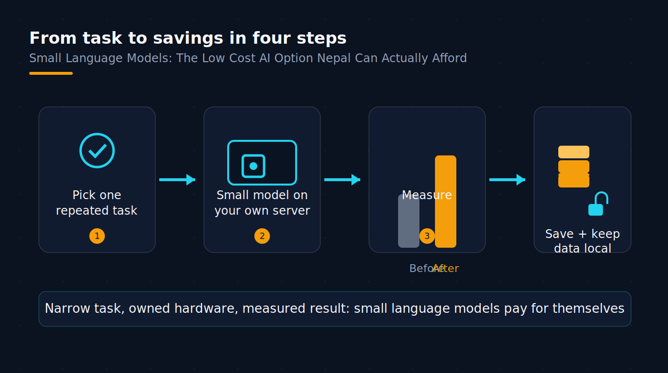Infographic: from task to savings in four steps with small language models